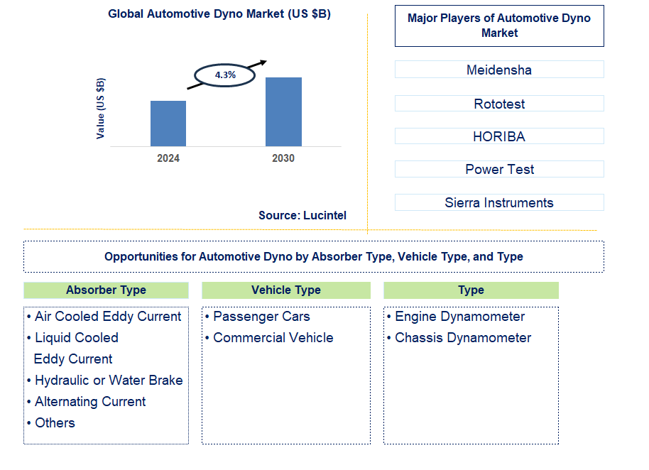 Automotive Dyno Trends and Forecast